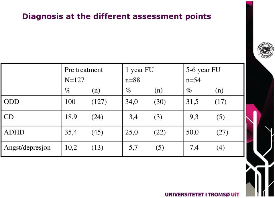 (127) 34,0 (30) 31,5 (17) CD 18,9 (24) 3,4 (3) 9,3 (5) ADHD