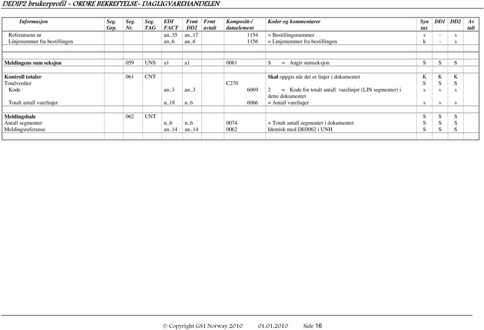 .6 1156 = Linjenummer fra bestillingen k - s Av talt Meldingens sum seksjon 059 UNS a1 a1 0081 S = Angir sumseksjon S S S Kontroll totaler 061 CNT Skal oppgis når det er linjer i dokumentet K K K