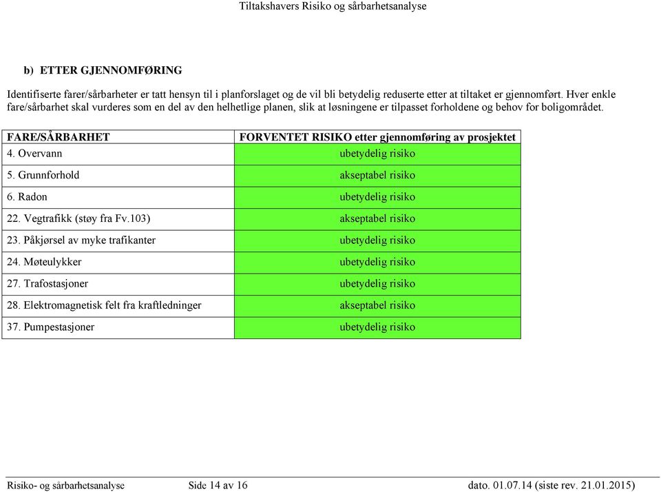 FARE/SÅRBARHET FORVENTET RISIKO etter gjennomføring av prosjektet 4. Overvann ubetydelig risiko 5. Grunnforhold akseptabel risiko 6. Radon ubetydelig risiko 22. Vegtrafikk (støy fra Fv.