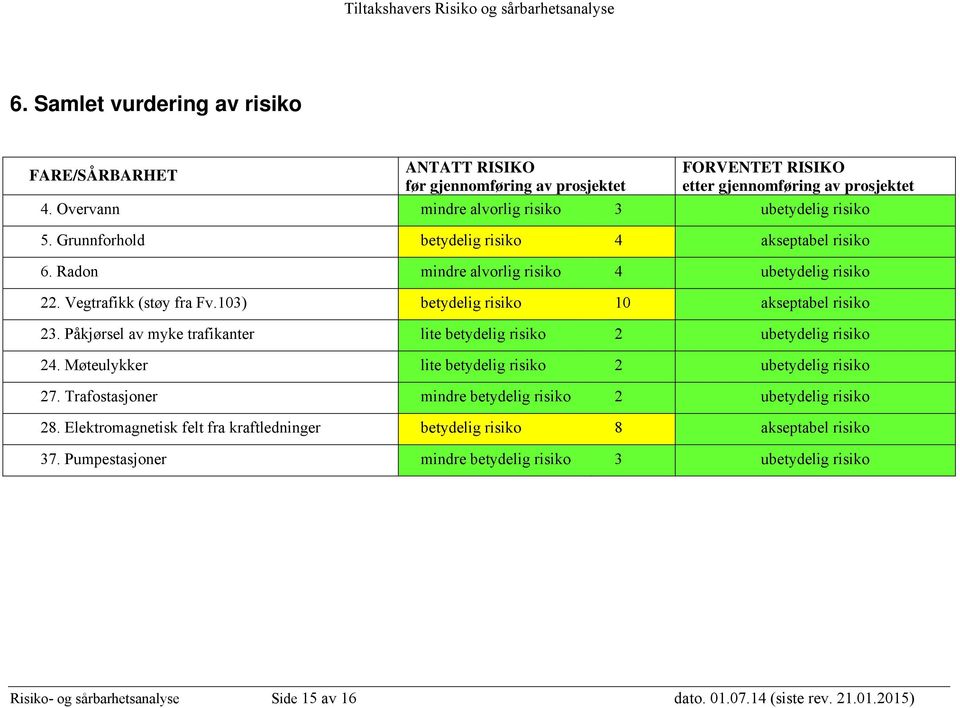 Påkjørsel av myke trafikanter lite betydelig risiko 2 ubetydelig risiko 24. Møteulykker lite betydelig risiko 2 ubetydelig risiko 27. Trafostasjoner mindre betydelig risiko 2 ubetydelig risiko 28.