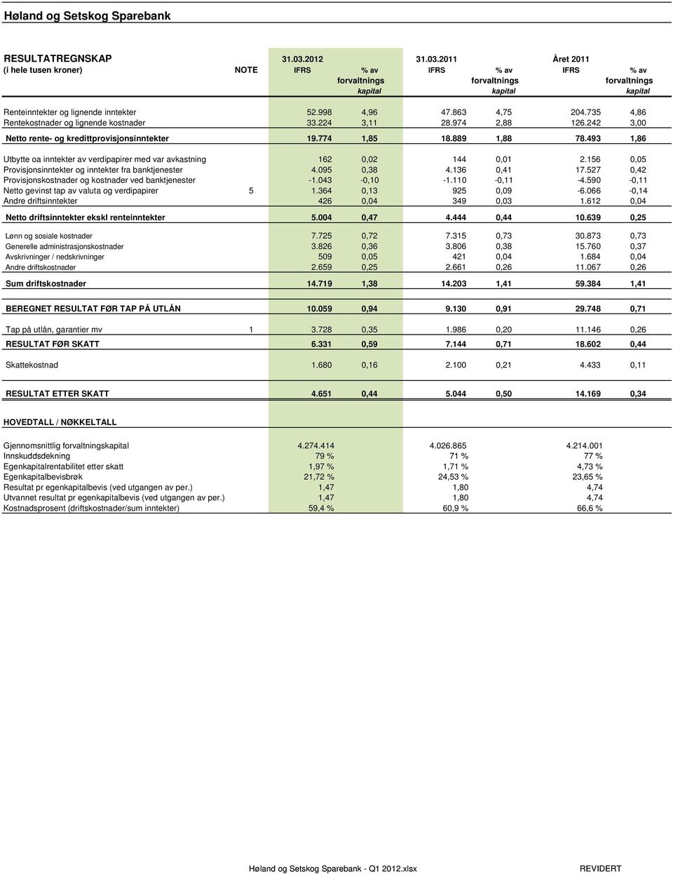 863 4,75 204.735 4,86 Rentekostnader og lignende kostnader 33.224 3,11 28.974 2,88 126.242 3,00 Netto rente- og kredittprovisjonsinntekter 19.774 1,85 18.889 1,88 78.