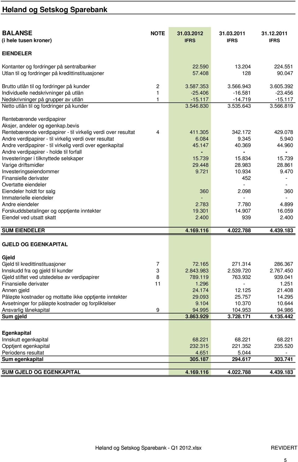 456 Nedskrivninger på grupper av utlån 1-15.117-14.719-15.117 Netto utlån til og fordringer på kunder 3.546.830 3.535.643 3.566.819 Rentebærende verdipapirer Aksjer, andeler og egenkap.