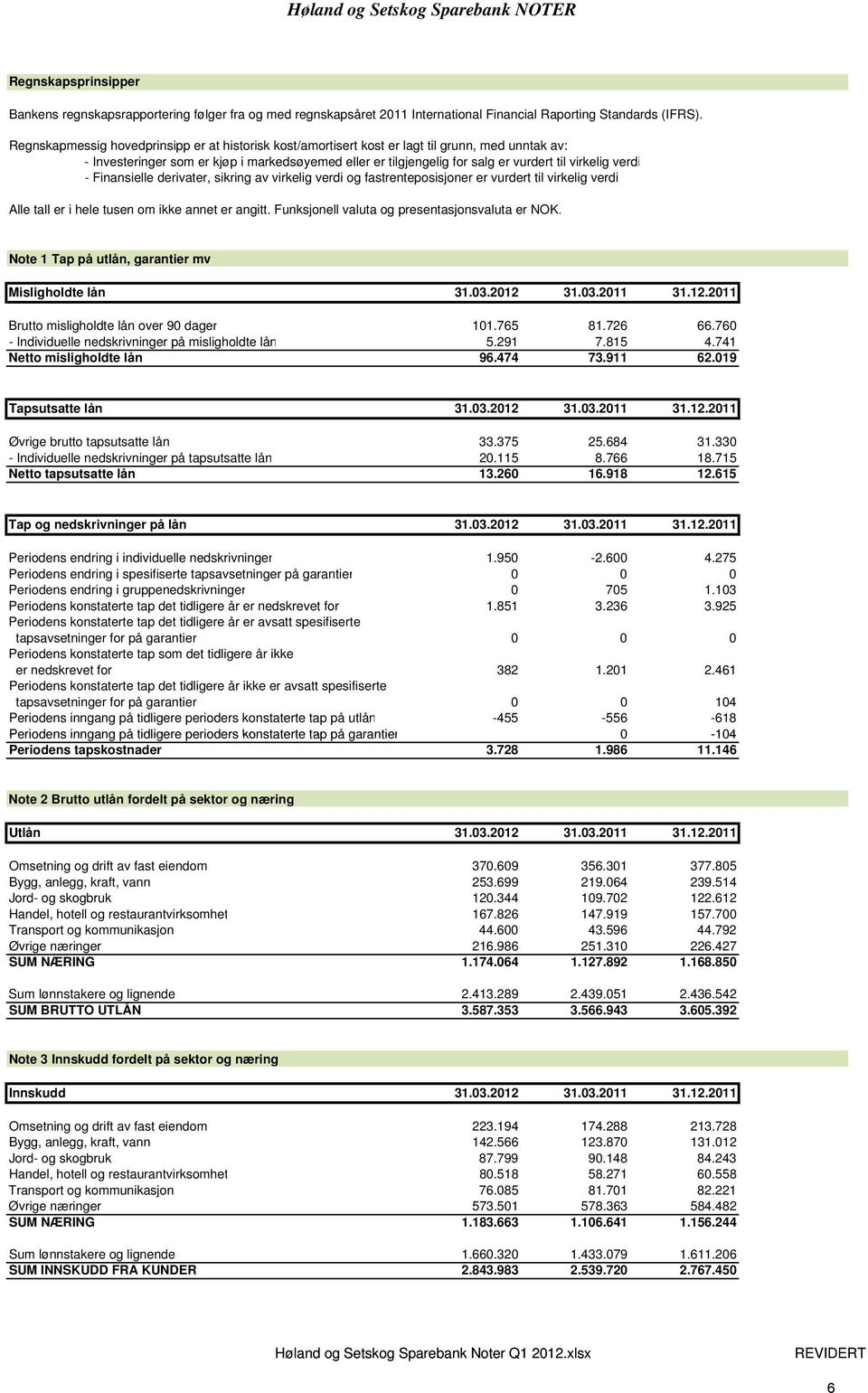 verdi - Finansielle derivater, sikring av virkelig verdi og fastrenteposisjoner er vurdert til virkelig verdi Alle tall er i hele tusen om ikke annet er angitt.