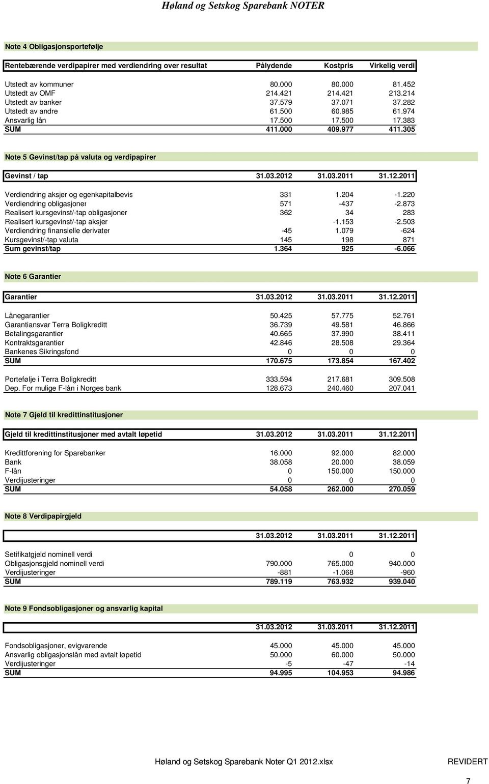 305 Note 5 Gevinst/tap på valuta og verdipapirer Gevinst / tap 31.03.2012 31.03.2011 31.12.2011 Verdiendring aksjer og egenkapitalbevis 331 1.204-1.220 Verdiendring obligasjoner 571-437 -2.