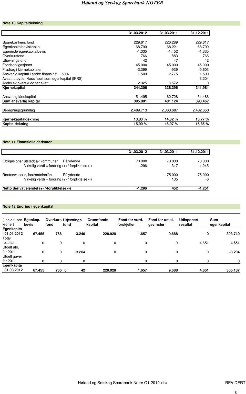 603 Ansvarlig kapital i andre finansinst. - 50% 1.500 2.775 1.500 Avsatt utbytte, klassifisert som egenkapital (IFRS) 3.204 Andel av overskudd før skatt 2.325 3.572 0 Kjernekapital 344.306 338.