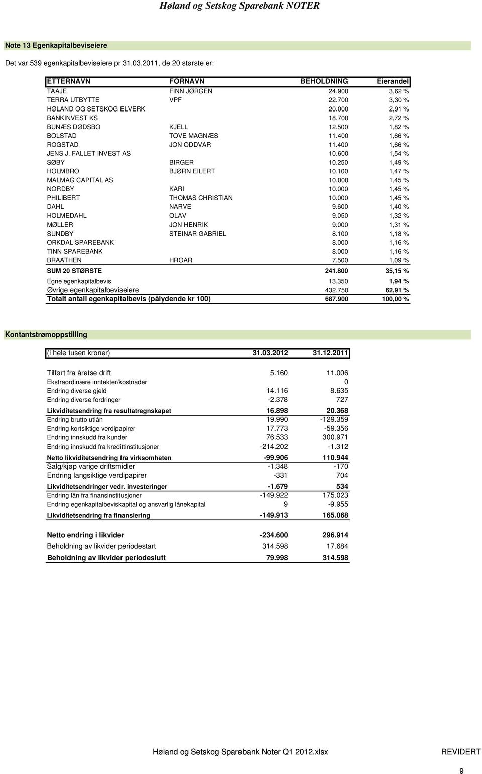 400 1,66 % JENS J. FALLET INVEST AS 10.600 1,54 % SØBY BIRGER 10.250 1,49 % HOLMBRO BJØRN EILERT 10.100 1,47 % MALMAG CAPITAL AS 10.000 1,45 % NORDBY KARI 10.000 1,45 % PHILIBERT THOMAS CHRISTIAN 10.