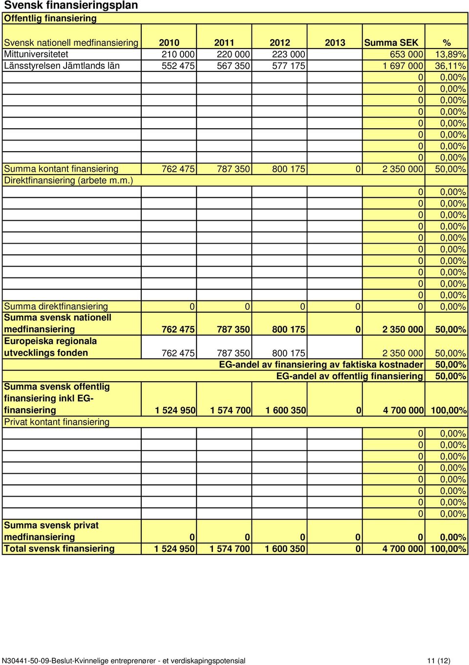 a kontant finansiering 762 475 787 350 800 175 0 2 350 000 50,00% Direktfinansiering (arbete m.