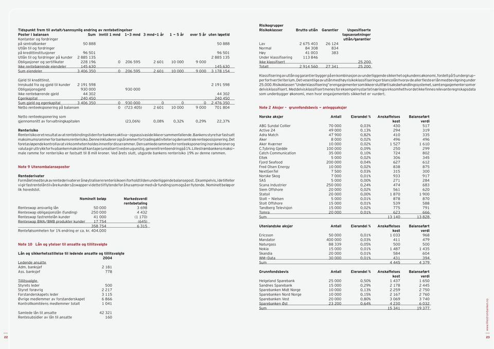 rentebærende eiendeler 145 630 145 630 Sum eiendeler 3 406 350 0 206 595 2 601 10 000 9 000 3 178 154 Gjeld til kredittinst.