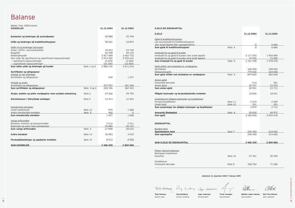 2003 Kontanter og fordringer på sentralbanker 50 888 45 749 Utlån og fordringer på kredittinstitusjoner 96 501 34 874 Utlån til og fordringer på kunder Kasse-/drifts- og brukskreditter 34 523 33 749