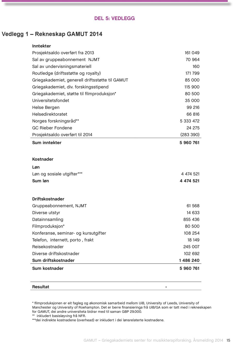 forskingsstipend 115 900 Griegakademiet, støtte til filmproduksjon* 80 500 Universitetsfondet 35 000 Helse Bergen 99 216 Helsedirektoratet 66 816 Norges forskningsråd** 5 333 472 GC Rieber Fondene 24