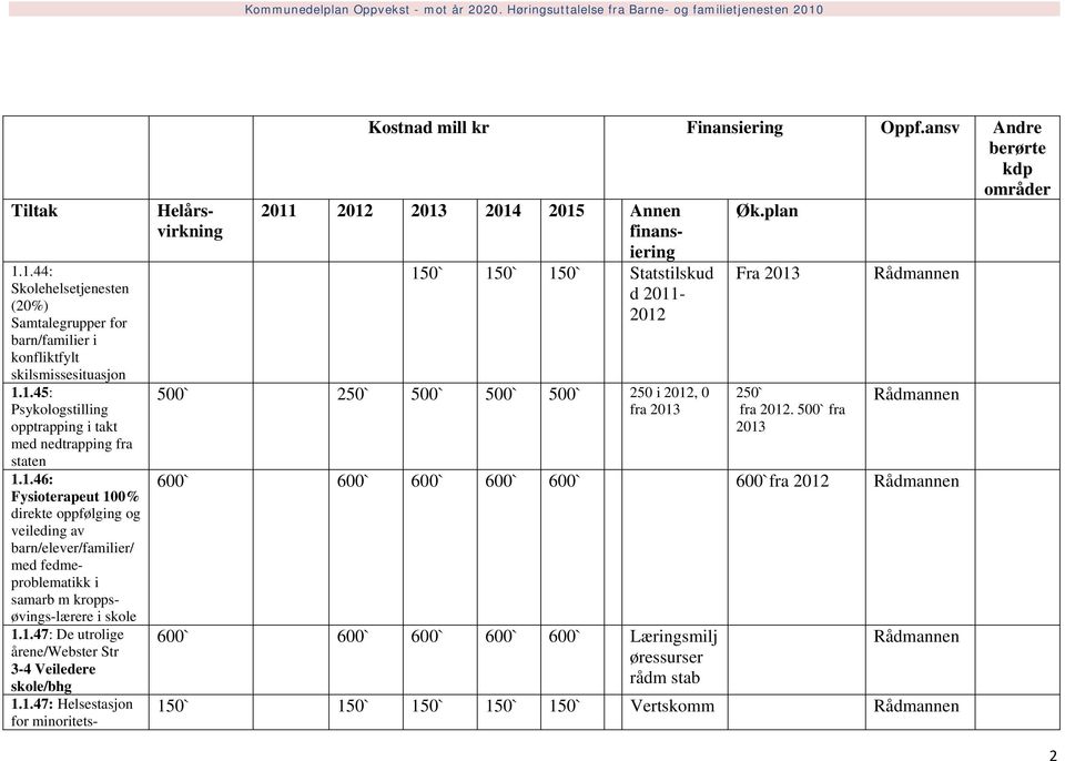 ansv Andre berørte kdp områder 2011 2012 2013 2014 2015 Annen Øk.plan finansiering 150` 150` 150` Statstilskud Fra 2013 d 2011-2012 500` 250` 500` 500` 500` 250 i 2012, 0 fra 2013 250` fra 2012.