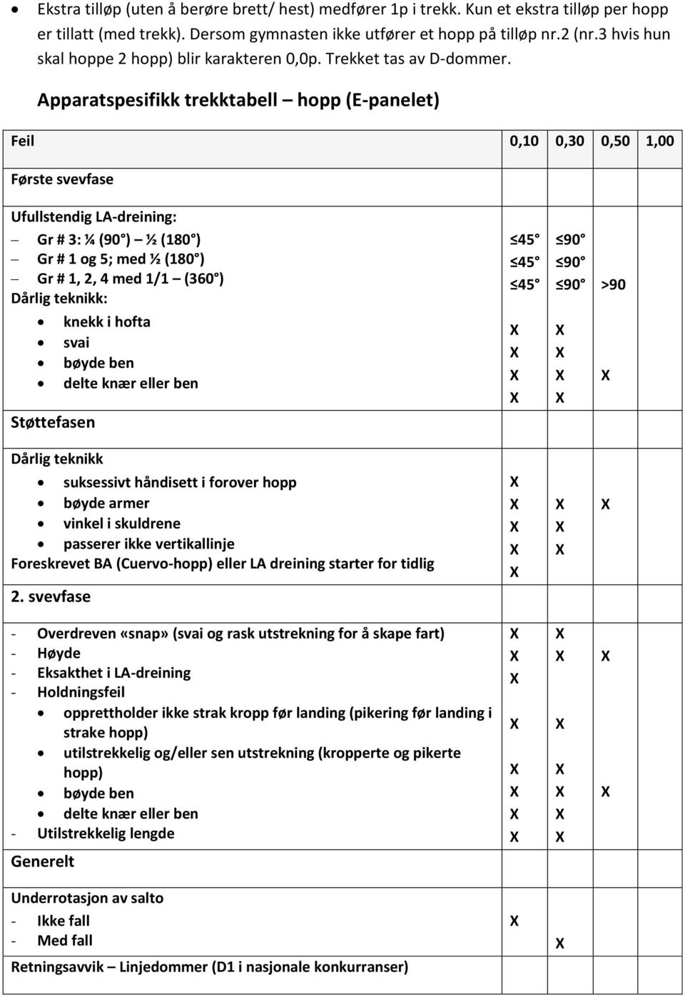 Apparatspesifikk trekktabell hopp (E-panelet) Feil 0,10 0,30 0,50 1,00 Første svevfase Ufullstendig LA-dreining: Gr # 3: ¼ (90 ) ½ (180 ) Gr # 1 og 5; med ½ (180 ) Gr # 1, 2, 4 med 1/1 (360 ) Dårlig