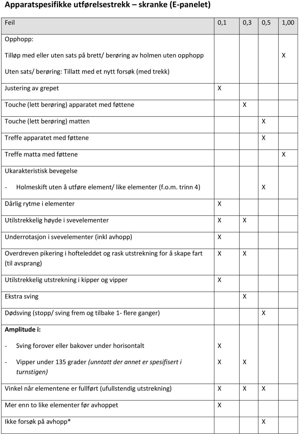 Holmeskift uten å utføre element/ like elementer (f.o.m. trinn 4) Dårlig rytme i elementer Utilstrekkelig høyde i svevelementer Underrotasjon i svevelementer (inkl avhopp) Overdreven pikering i