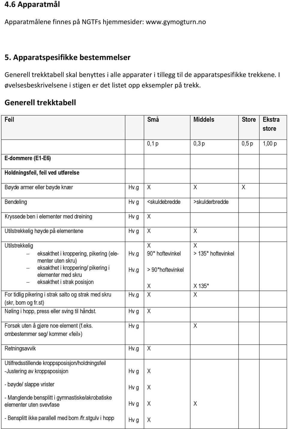 Generell trekktabell Feil Små Middels Store Ekstra store E-dommere (E1-E6) Holdningsfeil, feil ved utførelse 0,1 p 0,3 p 0,5 p 1,00 p Bøyde armer eller bøyde knær Hv.