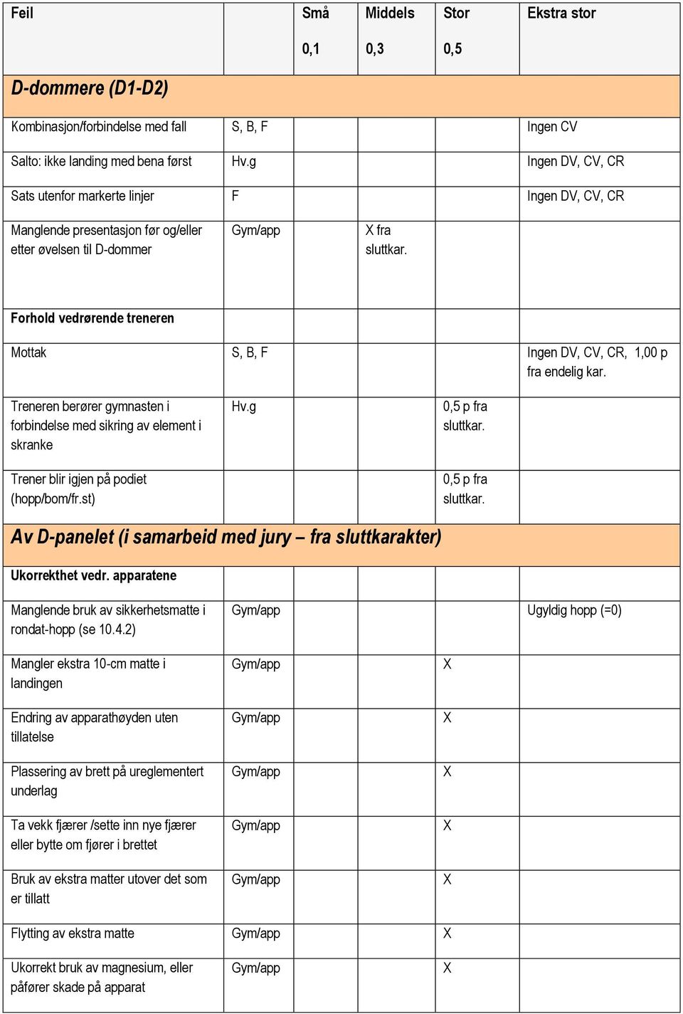 Forhold vedrørende treneren Mottak S, B, F Ingen DV, CV, CR, 1,00 p fra endelig kar. Treneren berører gymnasten i forbindelse med sikring av element i skranke Trener blir igjen på podiet (hopp/bom/fr.