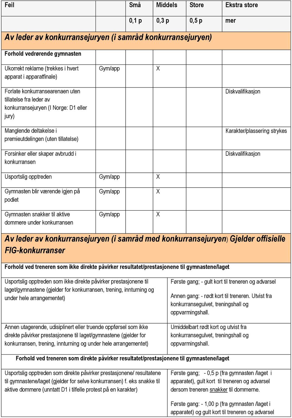 avbrudd i konkurransen Diskvalifikasjon Karakter/plassering strykes Diskvalifikasjon Usportslig opptreden Gymnasten blir værende igjen på podiet Gymnasten snakker til aktive dommere under