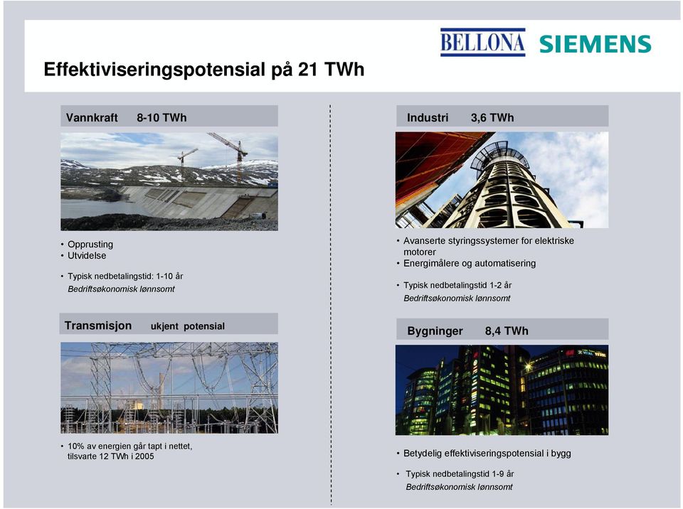 nedbetalingstid 1-2 år Bedriftsøkonomisk lønnsomt Transmisjon ukjent potensial Bygninger 8,4 TWh 10% av energien går tapt i