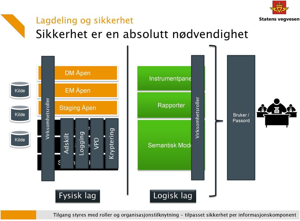 Sikker Rapporter Bruker / Passord Kilde EM Sikker Semantisk Model Staging Sikker Fysisk lag