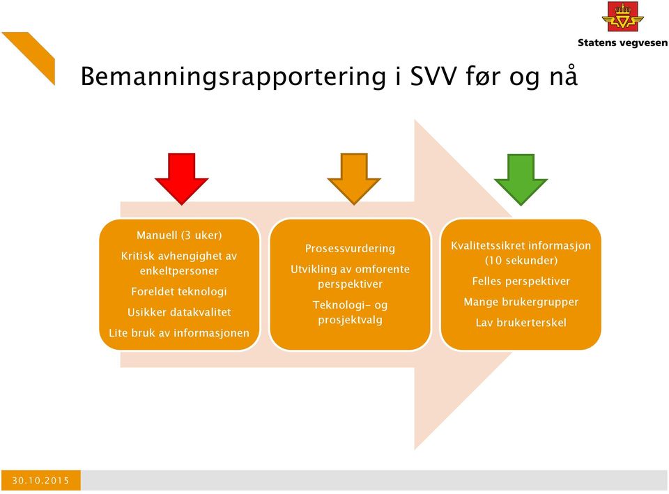 Prosessvurdering Utvikling av omforente perspektiver Teknologi- og prosjektvalg