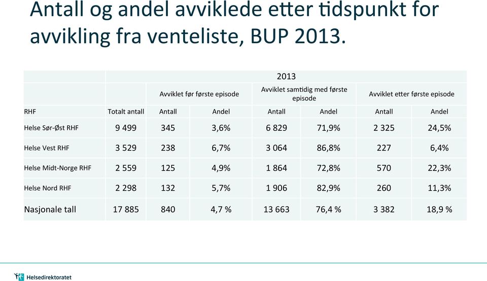 Antall Andel Antall Andel Helse Sør- Øst RHF 9 499 345 3,6% 6 829 71,9% 2 325 24,5% Helse Vest RHF 3 529 238 6,7% 3 064 86,8%