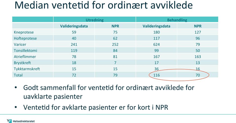 Atrieflimmer 78 81 167 163 Brystkref 18 7 17 13 Tykktarmskref 15 15 36 16 Total 72 79 116 70 Godt