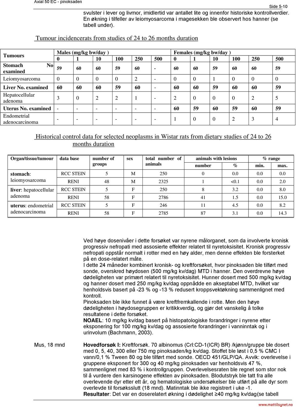 Tumour incidencerats from studies of 24 to 26 months duration Tumours Males (mg/kg bw/day ) Females (mg/kg bw/day ) 0 1 10 100 250 500 0 1 10 100 250 500 Stomach No 59 examined 60 60 59 60-60 60 59