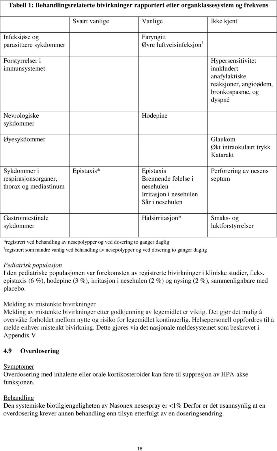 Katarakt Sykdommer i respirasjonsorganer, thorax og mediastinum Epistaxis* Epistaxis Brennende følelse i nesehulen Irritasjon i nesehulen Sår i nesehulen Perforering av nesens septum