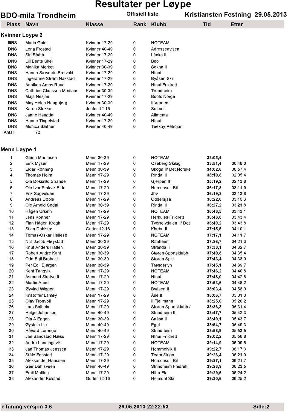 30-39 DNS Maja Nesjan Kvinner 17-29 0 Boots Norge DNS May Helen Haugbjørg Kvinner 30-39 0 Il Varden DNS Karen Stokke Jenter 12-16 0 Selbu Il DNS Janne Haugdal Kvinner 40-49 0 Alimenta DNS Hanne