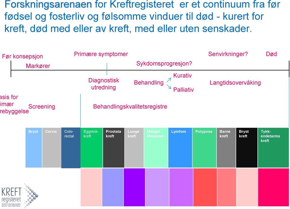 Død sis for mær Screening ebyggelse Diagnostisk utredning Behandling Behandlingskvalitetsregistre Kurativ Palliativ