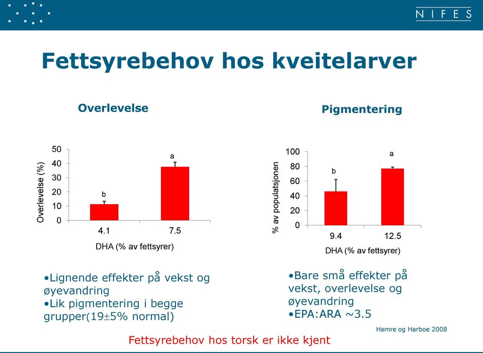 5 DHA (% av fettsyrer) Lignende effekter på vekst og øyevandring Lik pigmentering i begge grupper(19