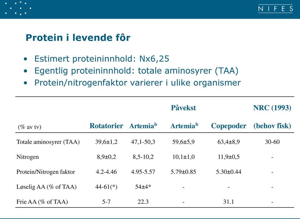 (behov fisk) Totale aminosyrer (TAA) 39,6±1,2 47,1-50,3 59,6±5,9 63,4±8,9 30-60 Nitrogen 8,9±0,2 8,5-10,2 10,1±1,0