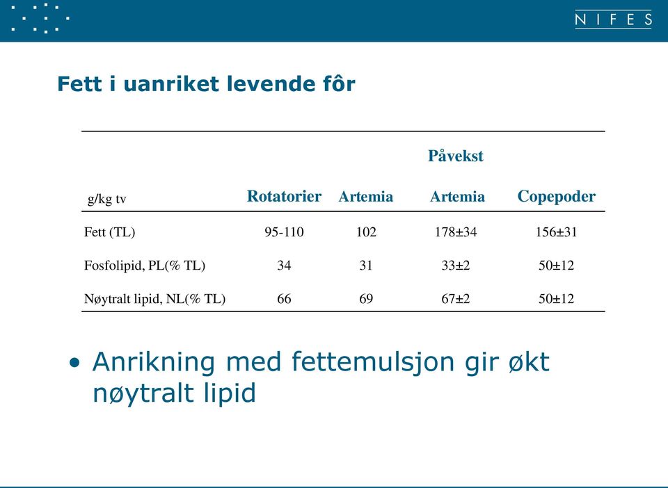 Fosfolipid, PL(% TL) 34 31 33±2 50±12 Nøytralt lipid, NL(%