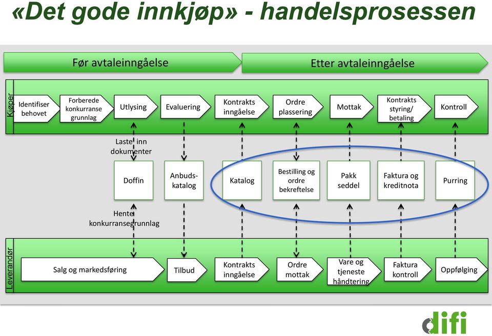 inn dokumenter Doffin Anbudskatalog Katalog Bestilling og ordre bekreftelse Pakk seddel Faktura og kreditnota Purring Hente