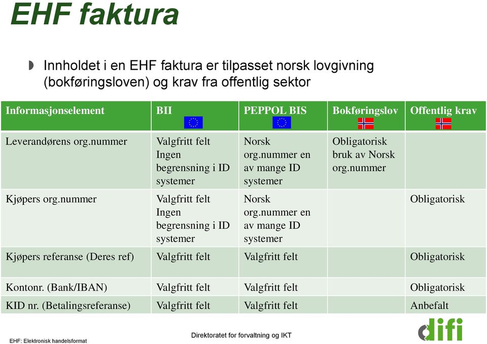 nummer en av mange ID systemer Norsk org.nummer en av mange ID systemer Obligatorisk bruk av Norsk org.