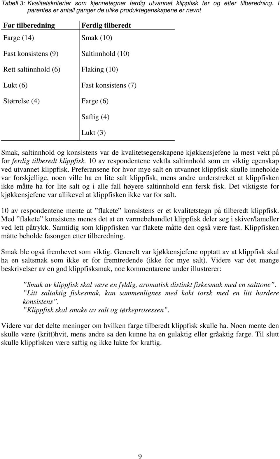 Fast konsistens (7) Størrelse (4) Farge (6) Saftig (4) Lukt (3) Smak, saltinnhold og konsistens var de kvalitetsegenskapene kjøkkensjefene la mest vekt på for ferdig tilberedt klippfisk.