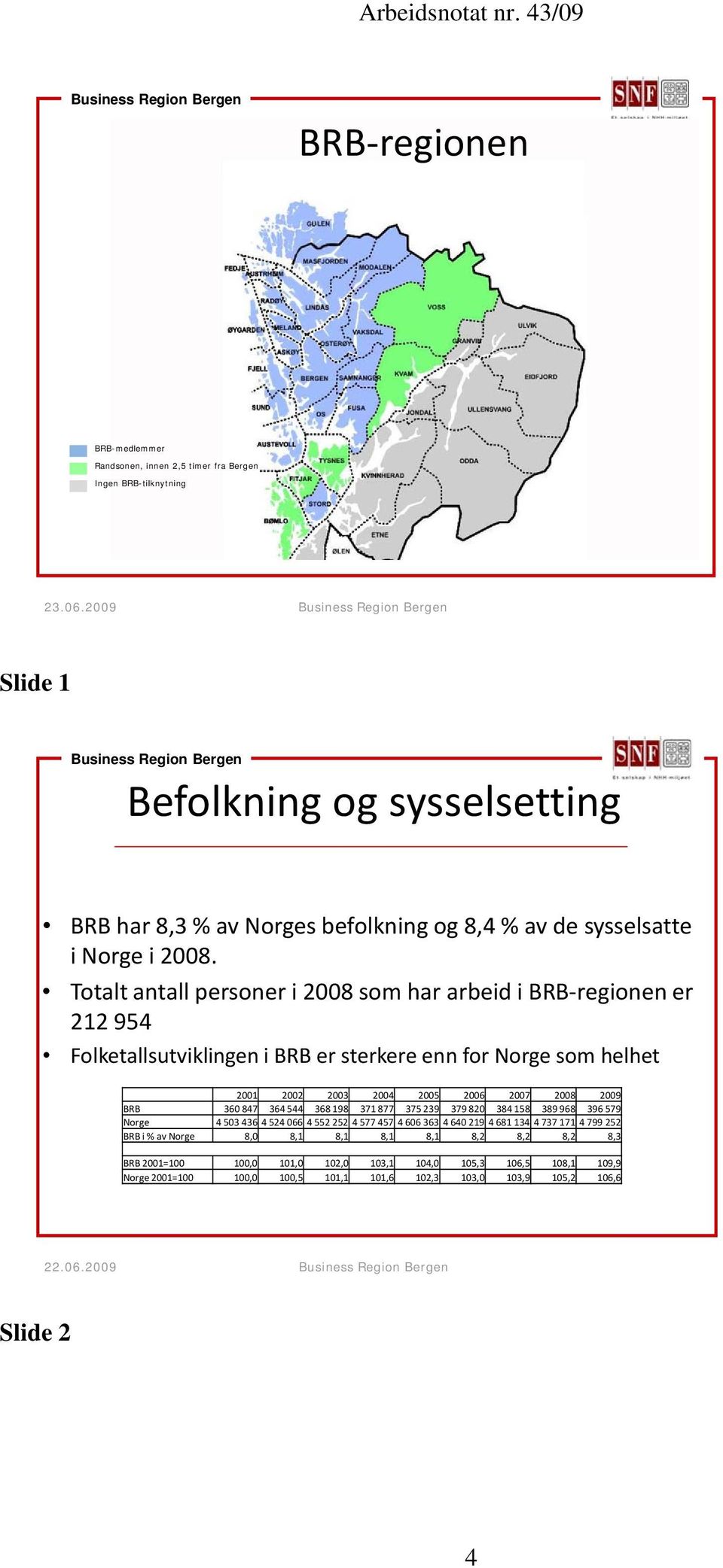 Totalt antall personer i 2008 som har arbeid i BRB regionen er 212 954 Folketallsutviklingen i BRB er sterkere enn for Norge som helhet 2001 2002 2003 2004 2005 2006 2007 2008 2009 BRB 360 847