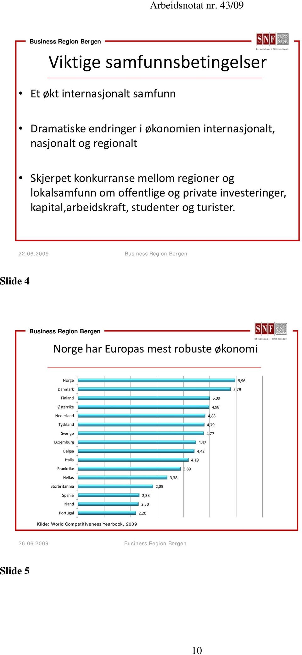 2009 Slide 4 Norge har Europas mest robuste økonomi Norge Danmark Finland Østerrike Nederland Tyskland Sverige Luxemburg Belgia Italia Frankrike Hellas