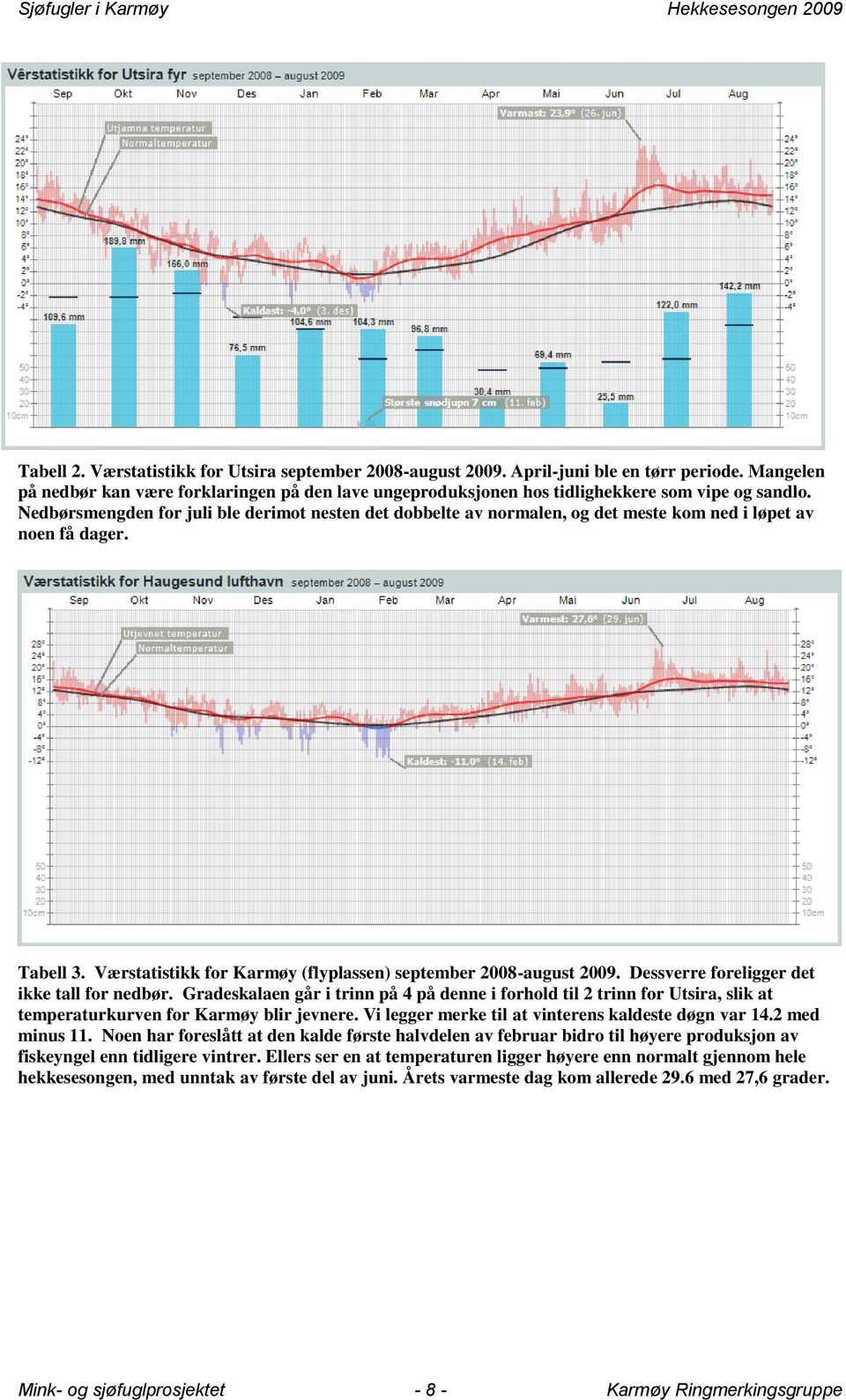 Nedbørsmengden for juli ble derimot nesten det dobbelte av normalen, og det meste kom ned i løpet av noen få dager. Tabell 3. Værstatistikk for Karmøy (flyplassen) september 2008-august 2009.