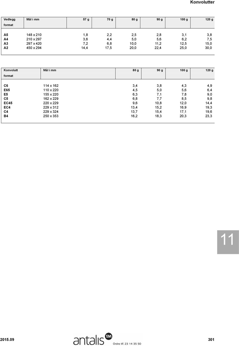 format C6 114 x 162 3,4 3,8 4,3 4,9 E65 110 x 220 4,5 5,0 5,6 6,4 E5 155 x 220 6,3 7,1 7,8 9,0 C5 162 x 229 6,8 7,7 8,5 9,8 EC45 220