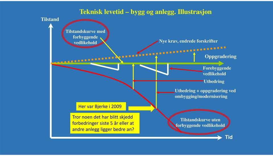 Forebyggende vedlikehold Utbedring Utbedring + oppgradering ved ombygging/modernisering Her var Bjerke