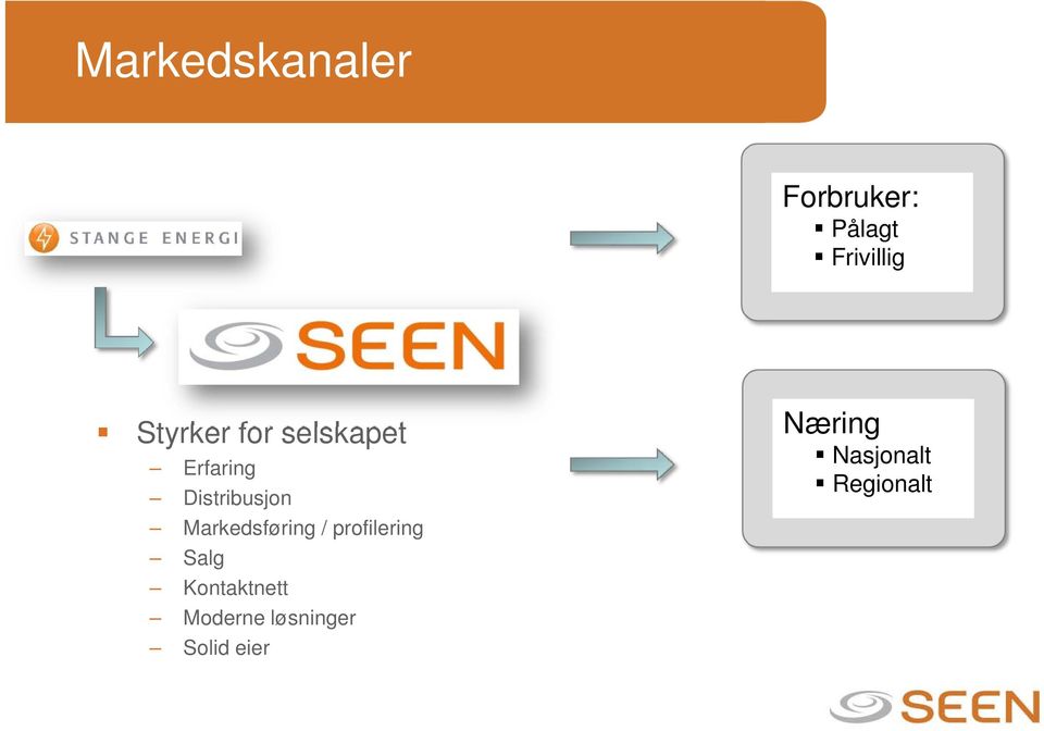 Markedsføring / profilering Salg Kontaktnett