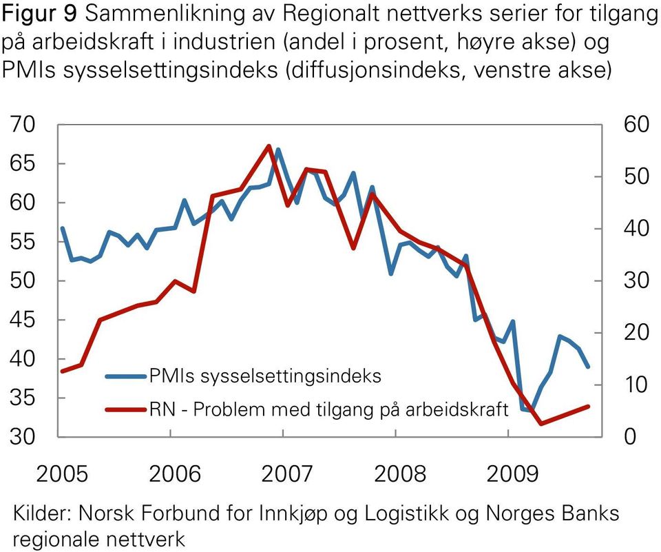 venstre akse) 7 5 55 5 5 5 PMIs sysselsettingsindeks RN - Problem med tilgang på