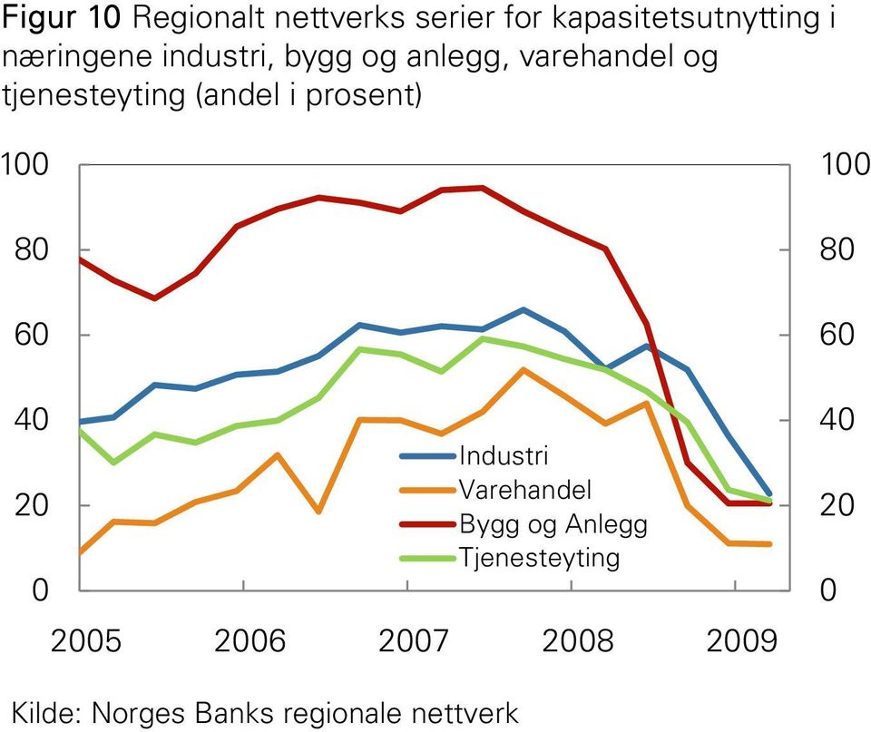 tjenesteyting (andel i prosent) 8 Industri Varehandel Bygg