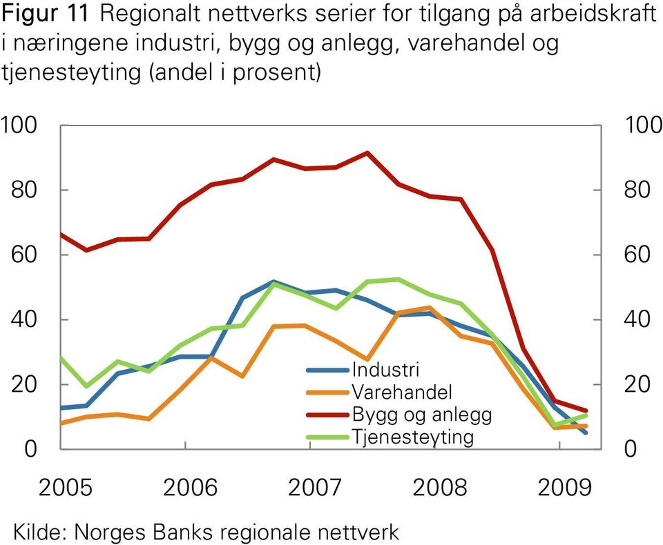 tjenesteyting (andel i prosent) 8 Industri Varehandel Bygg