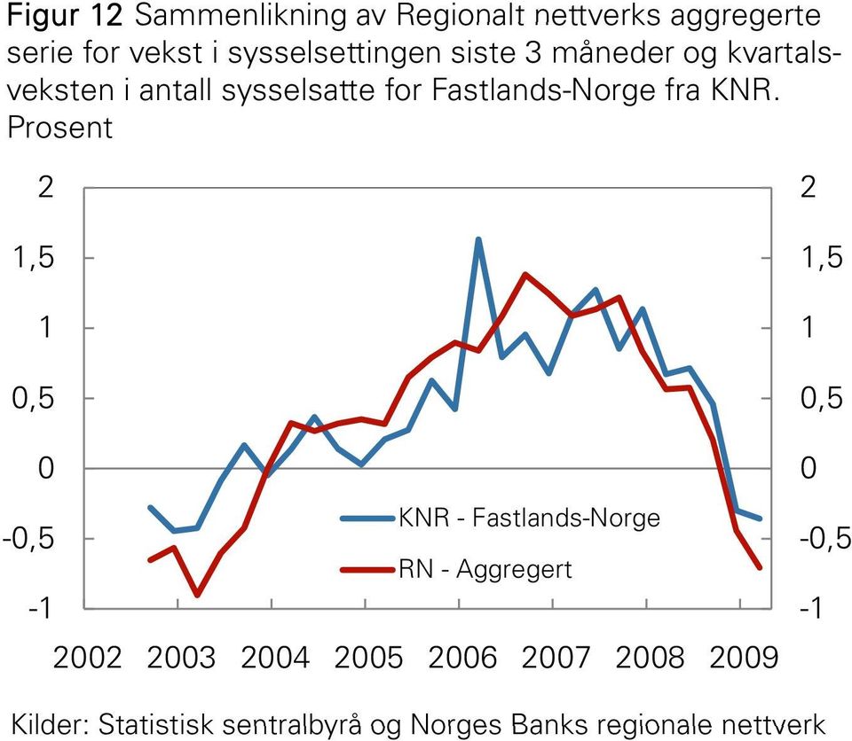 i antall sysselsatte for Fastlands-Norge fra KNR.