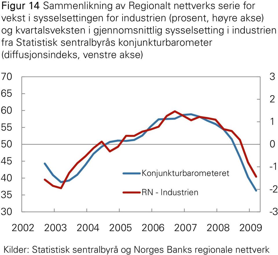 sysselsetting i industrien fra Statistisk sentralbyrås konjunkturbarometer