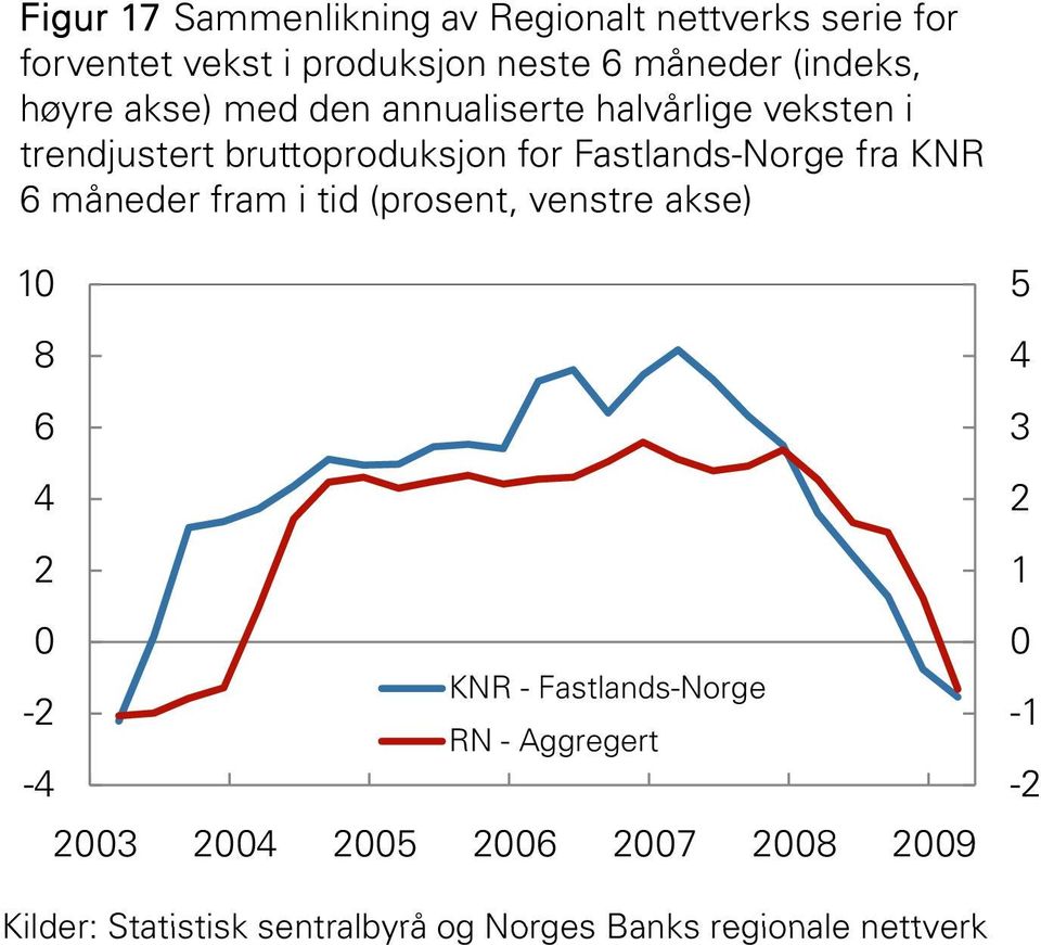 veksten i trendjustert bruttoproduksjon for Fastlands-Norge fra KNR måneder