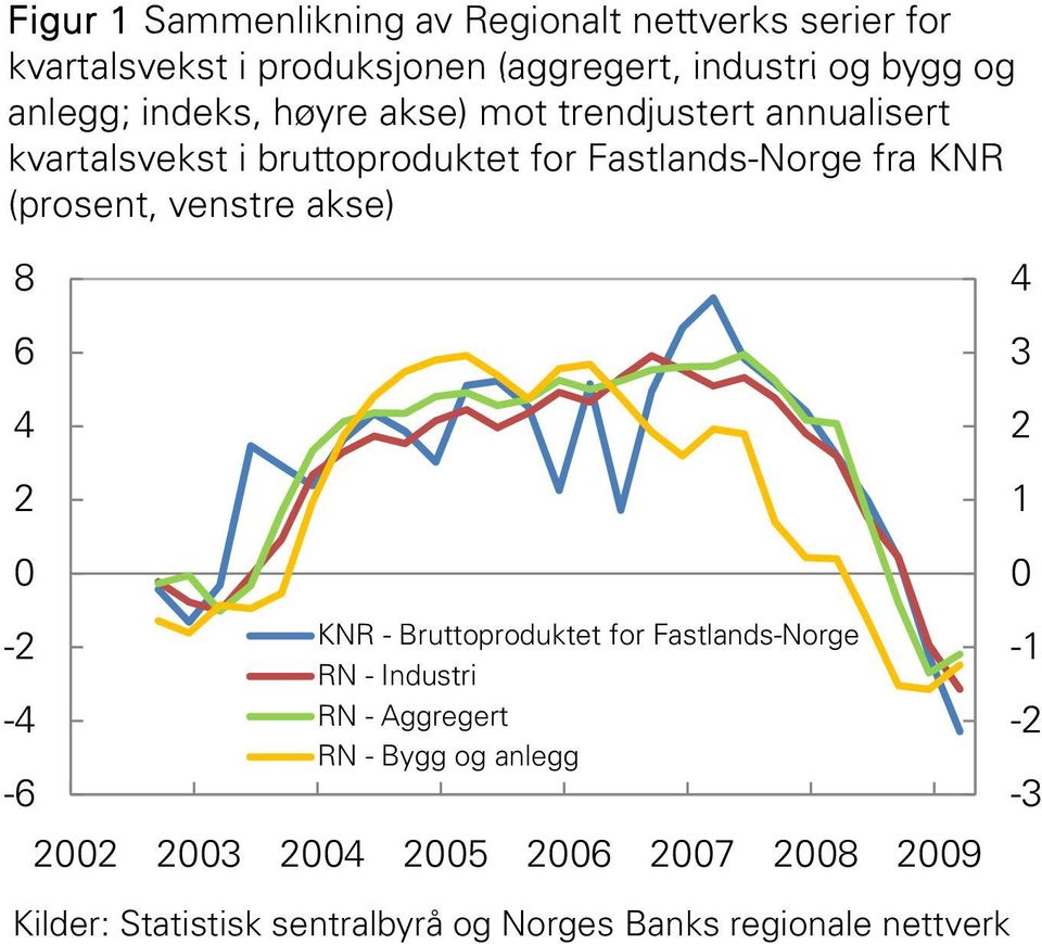 kvartalsvekst i bruttoproduktet for Fastlands-Norge fra KNR (prosent, venstre akse) 8 - - -