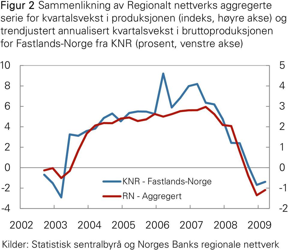 annualisert kvartalsvekst i bruttoproduksjonen for Fastlands-Norge fra