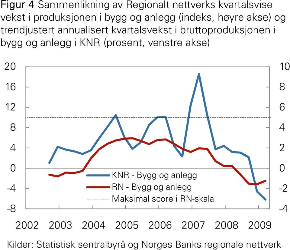 kvartalsvekst i bruttoproduksjonen i bygg og anlegg i KNR (prosent, venstre